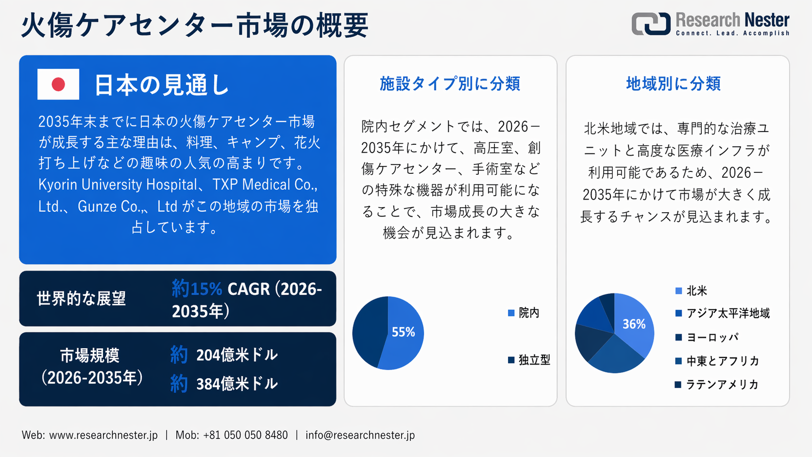 Burn Care Centers Market 0verview